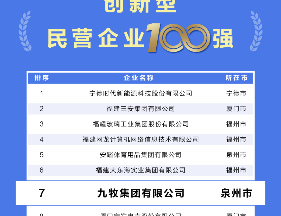九牧上榜“2025福建民营企业100强”！